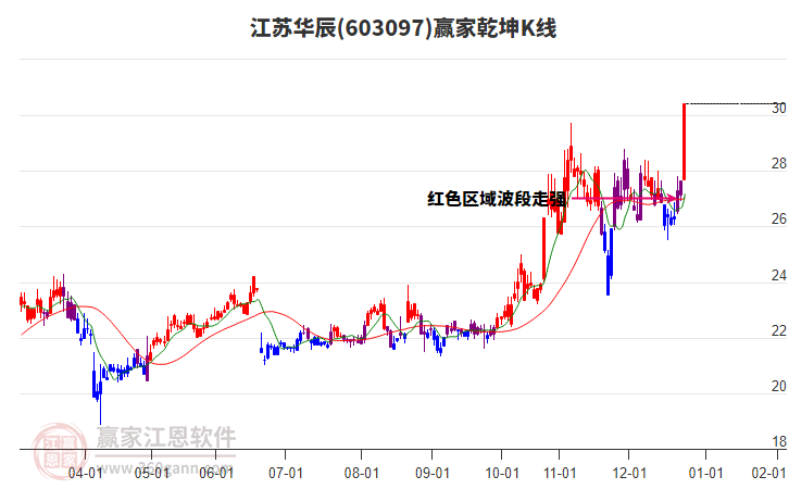 603097江蘇華辰贏家乾坤K線工具