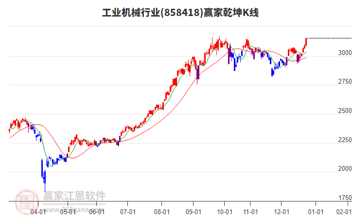858418工業(yè)機(jī)械贏家乾坤K線工具