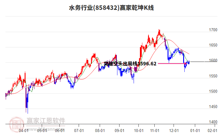 858432水務(wù)贏家乾坤K線工具 858432水務(wù)贏家乾坤K線工具