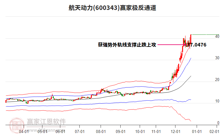 600343航天動力贏家極反通道工具