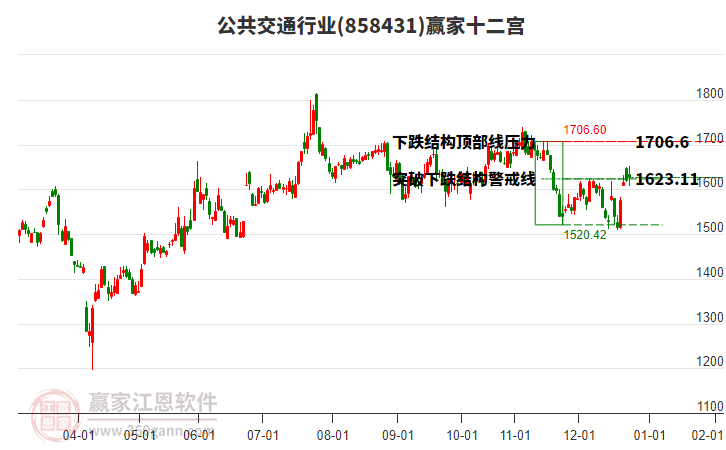 858431公共交通贏家十二宮工具