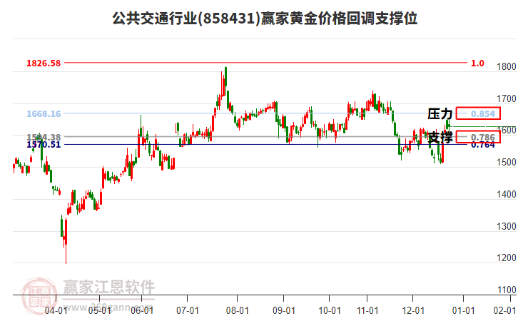 公共交通行業(yè)黃金價(jià)格回調(diào)支撐位工具