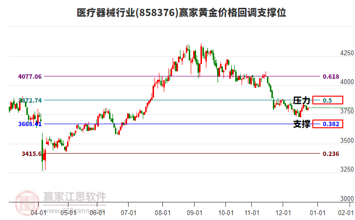 醫(yī)療器械行業(yè)黃金價(jià)格回調(diào)支撐位工具 醫(yī)療器械行業(yè)黃金價(jià)格回調(diào)支撐位工具