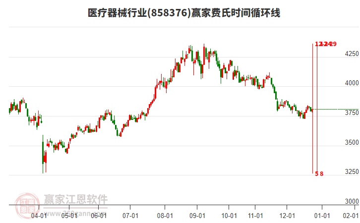 醫(yī)療器械行業(yè)費(fèi)氏時(shí)間循環(huán)線工具 醫(yī)療器械行業(yè)費(fèi)氏時(shí)間循環(huán)線工具