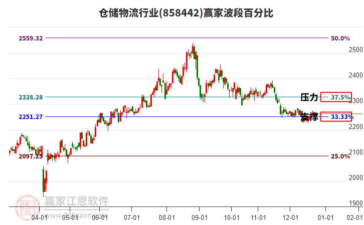 倉(cāng)儲(chǔ)物流行業(yè)贏家波段百分比工具
