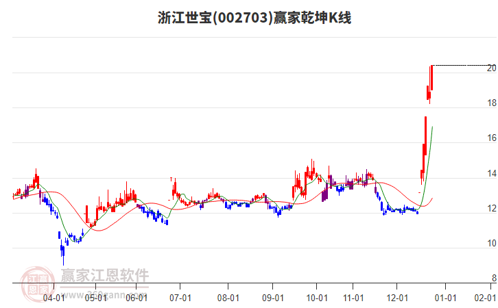 002703浙江世寶贏家乾坤K線工具 002703浙江世寶贏家乾坤K線工具