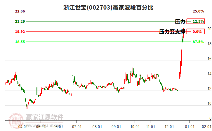 002703浙江世寶波段百分比工具 002703浙江世寶波段百分比工具