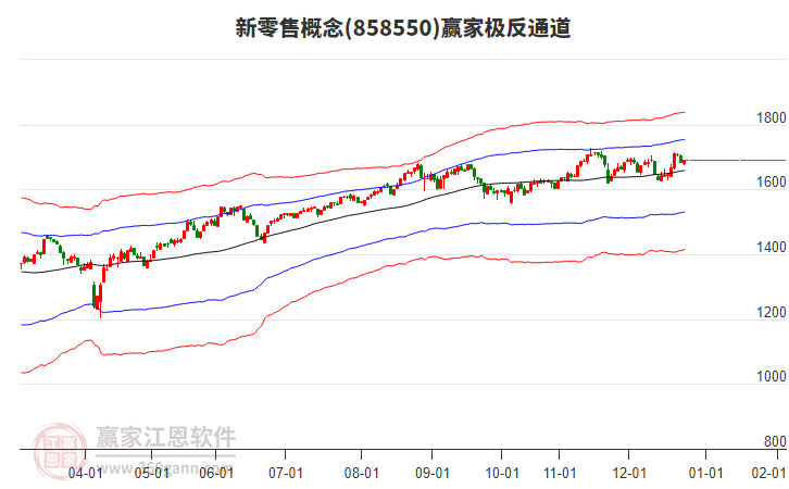 858550新零售贏家極反通道工具