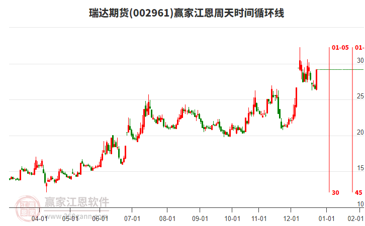 002961瑞達(dá)期貨江恩周天時(shí)間循環(huán)線(xiàn)工具
