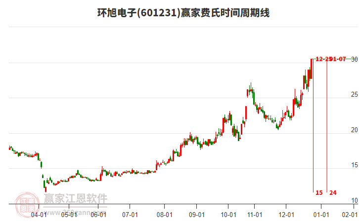 601231環(huán)旭電子費氏時間周期線工具
