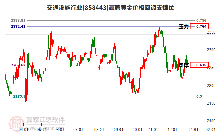 交通設(shè)施行業(yè)黃金價(jià)格回調(diào)支撐位工具