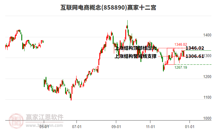 858890互聯(lián)網(wǎng)電商贏家十二宮工具