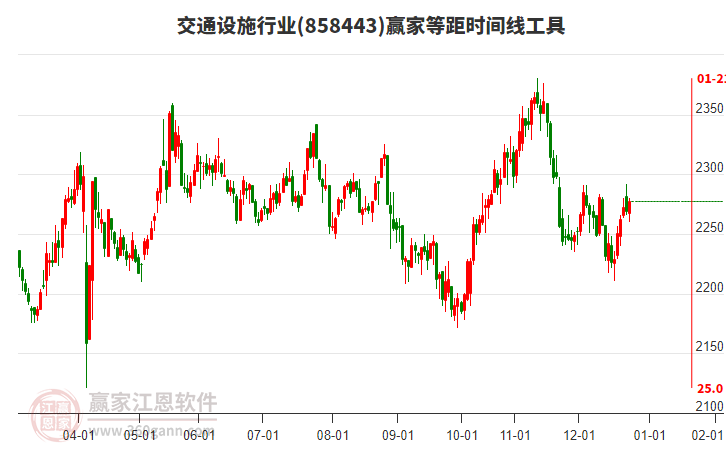 交通設(shè)施行業(yè)等距時(shí)間周期線工具
