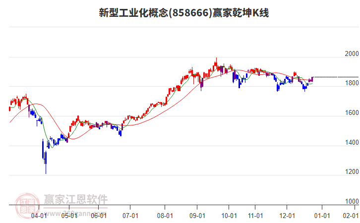858666新型工業(yè)化贏家乾坤K線工具