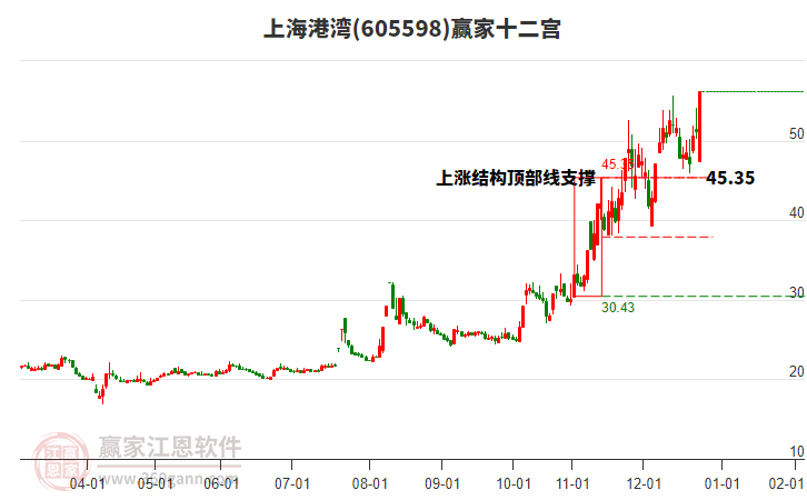 605598上海港灣贏家十二宮工具