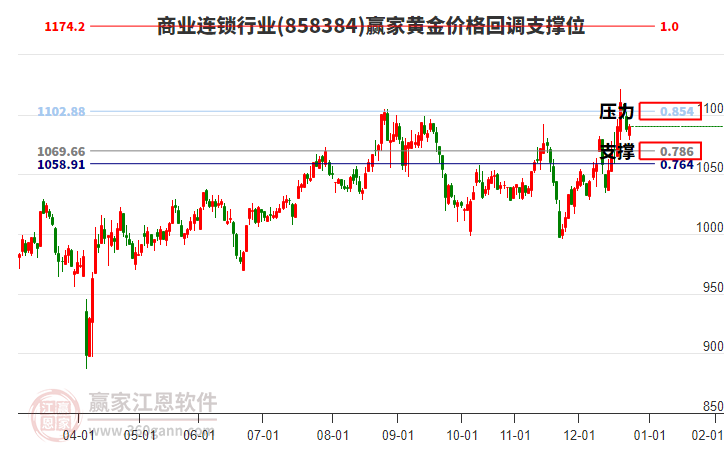 商業(yè)連鎖行業(yè)黃金價(jià)格回調(diào)支撐位工具