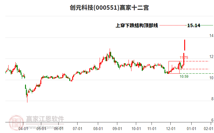 000551創(chuàng)元科技贏家十二宮工具