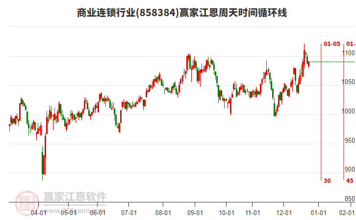 商業(yè)連鎖行業(yè)江恩周天時(shí)間循環(huán)線工具
