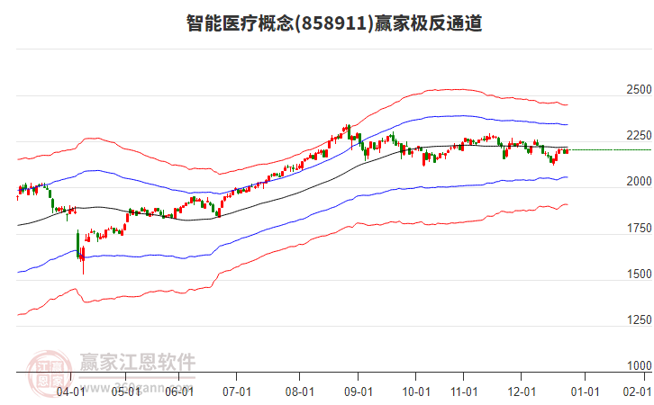 858911智能醫(yī)療贏家極反通道工具