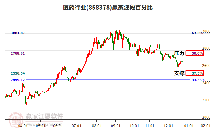 醫(yī)藥行業(yè)波段百分比工具