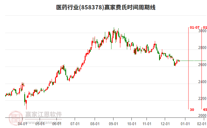 醫(yī)藥行業(yè)費(fèi)氏時(shí)間周期線工具