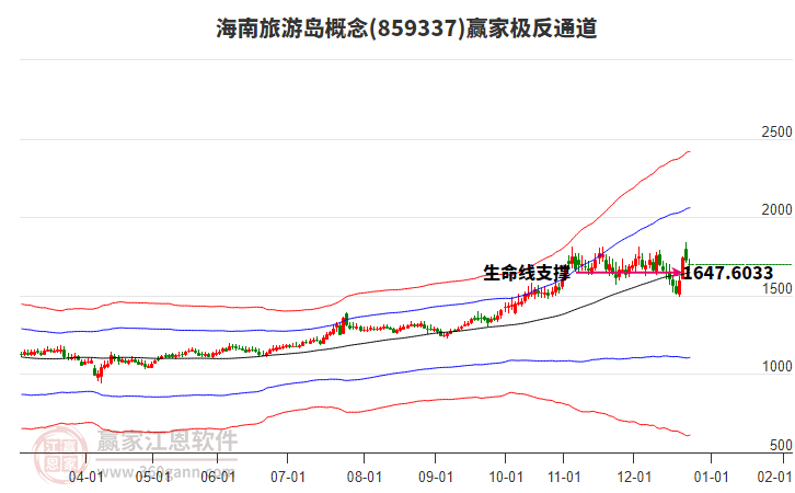 859337海南旅游島贏家極反通道工具