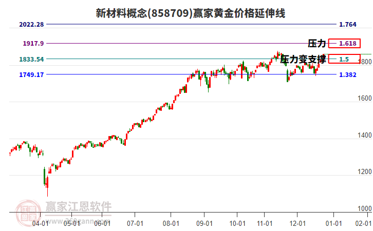 新材料概念黃金價(jià)格延伸線工具