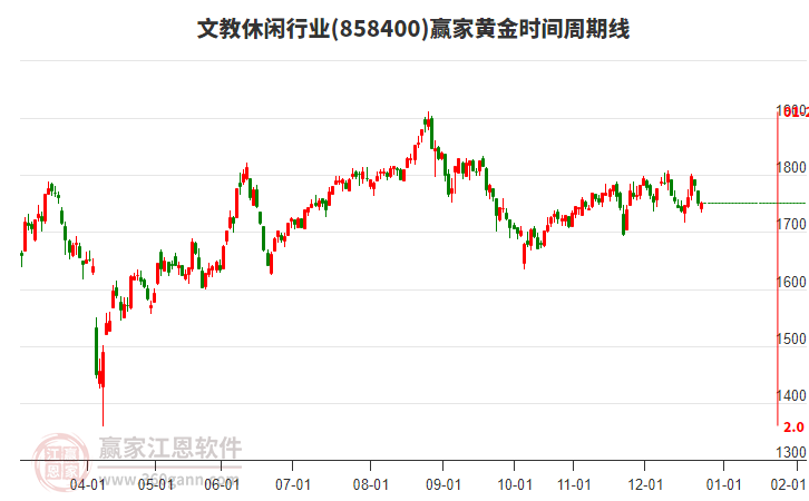 文教休閑行業(yè)黃金時(shí)間周期線工具