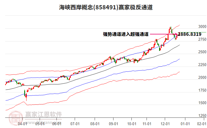 858491海峽西岸贏家極反通道工具