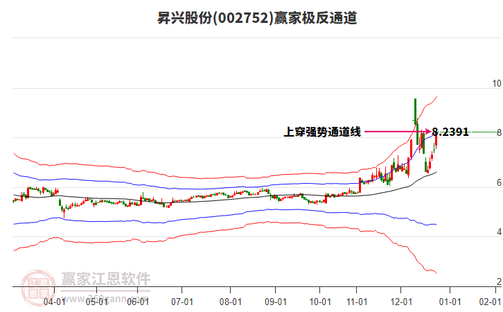 002752昇興股份贏家極反通道工具