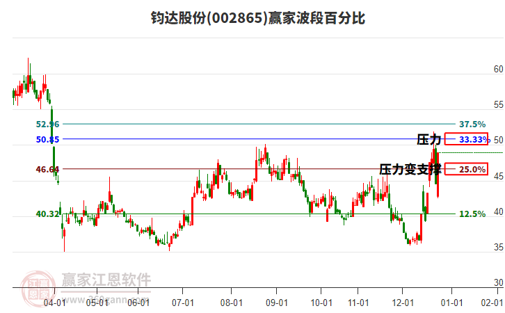 002865鈞達(dá)股份波段百分比工具