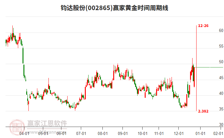 002865鈞達(dá)股份黃金時(shí)間周期線工具