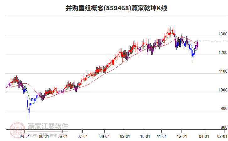 859468并購重組贏家乾坤K線工具 859468并購重組贏家乾坤K線工具