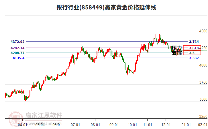 銀行行業(yè)黃金價格延伸線工具