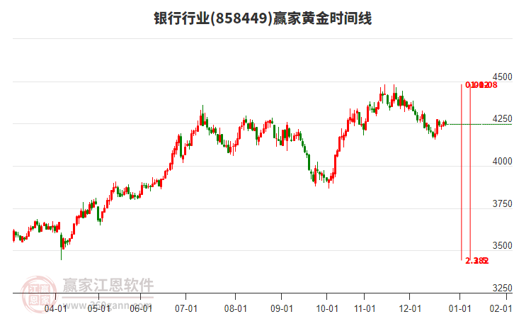 銀行行業(yè)黃金時間周期線工具