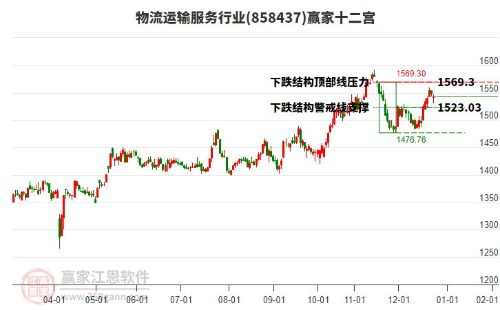 858437物流運輸服務贏家十二宮工具
