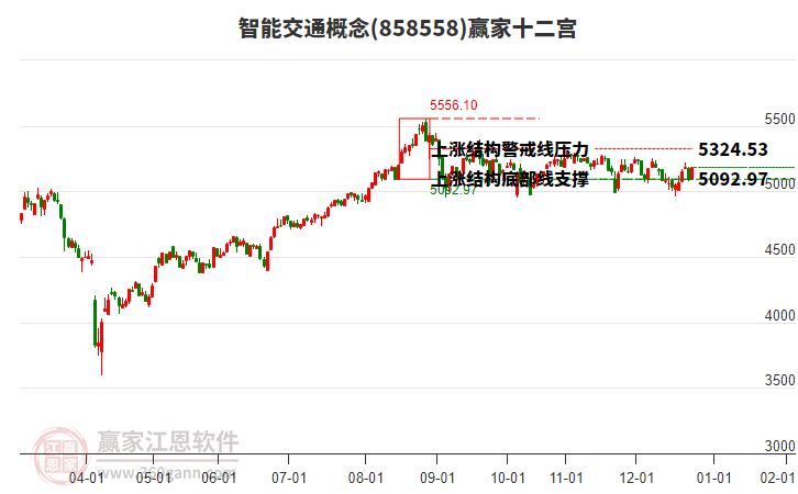 858558智能交通贏家十二宮工具