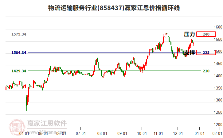 物流運輸服務行業(yè)江恩價格循環(huán)線工具