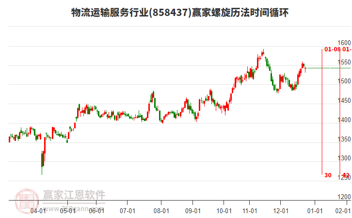 物流運輸服務行業(yè)螺旋歷法時間循環(huán)工具