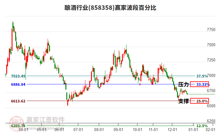 釀酒行業(yè)波段百分比工具