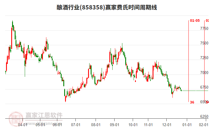 釀酒行業(yè)費(fèi)氏時(shí)間周期線工具