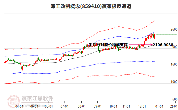 859410軍工改制贏家極反通道工具