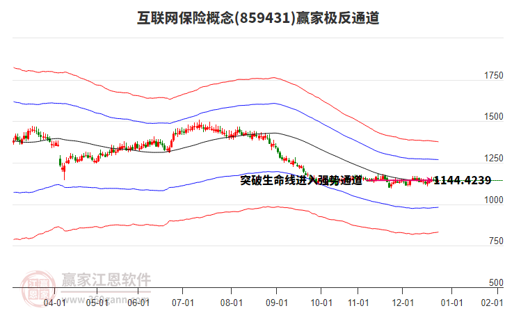859431互聯(lián)網(wǎng)保險(xiǎn)贏家極反通道工具