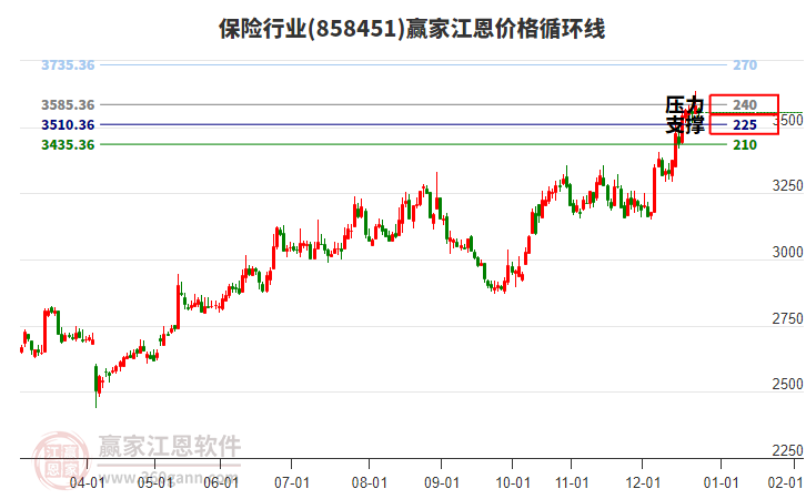 保險(xiǎn)行業(yè)江恩價(jià)格循環(huán)線工具