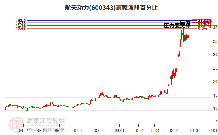 600343航天動力波段百分比工具