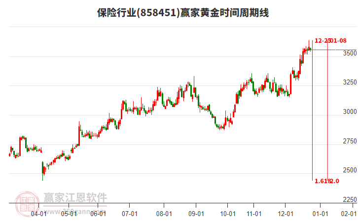 保險(xiǎn)行業(yè)黃金時(shí)間周期線工具