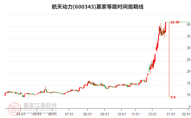 600343航天動力等距時間周期線工具