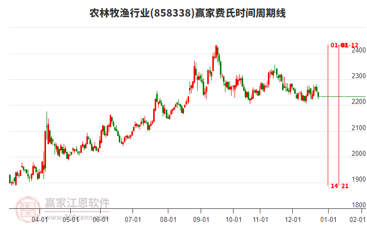 農(nóng)林牧漁行業(yè)贏(yíng)家費(fèi)氏時(shí)間周期線(xiàn)工具 農(nóng)林牧漁行業(yè)贏(yíng)家費(fèi)氏時(shí)間周期線(xiàn)工具