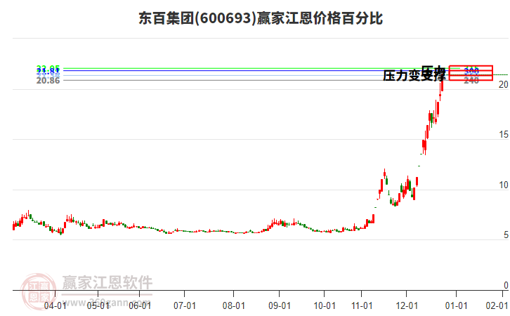 600693東百集團(tuán)江恩價(jià)格百分比工具