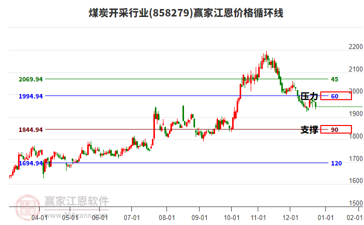 煤炭開采行業(yè)江恩價格循環(huán)線工具 煤炭開采行業(yè)江恩價格循環(huán)線工具